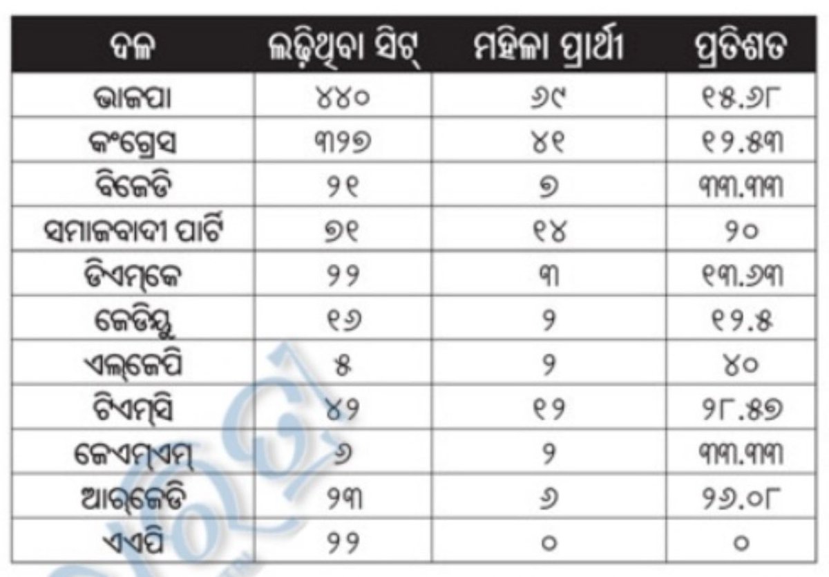 All parties are talking about Women’s Reservation. Dharitri Special story on how many women candidates various parties fielded for Lok Sabha in 2024 general elections. The figures show the sincerity &amp; commitment of various parties for women’s representation. Please go through the