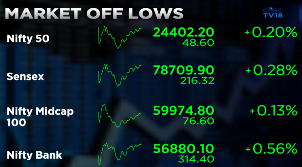 CNBCTV18Live's tweet image. #CNBCTV18Market | #Market off lows, all major indices are now trading in the green. #Nifty recovers nearly 200 points from the lows