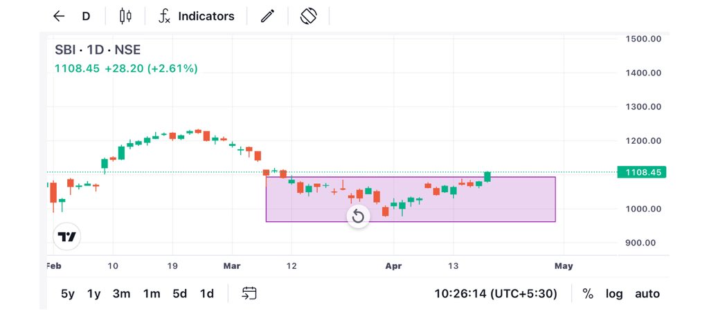 Karanthetrader1's tweet image. Stock to watch 
Sbi can touch All time high again in very short term 

Extremely bullish chart based on price action 

#Sbi #Sbibank 
@Karanthetrader1 
#stocktowatch #stockinnews #investment