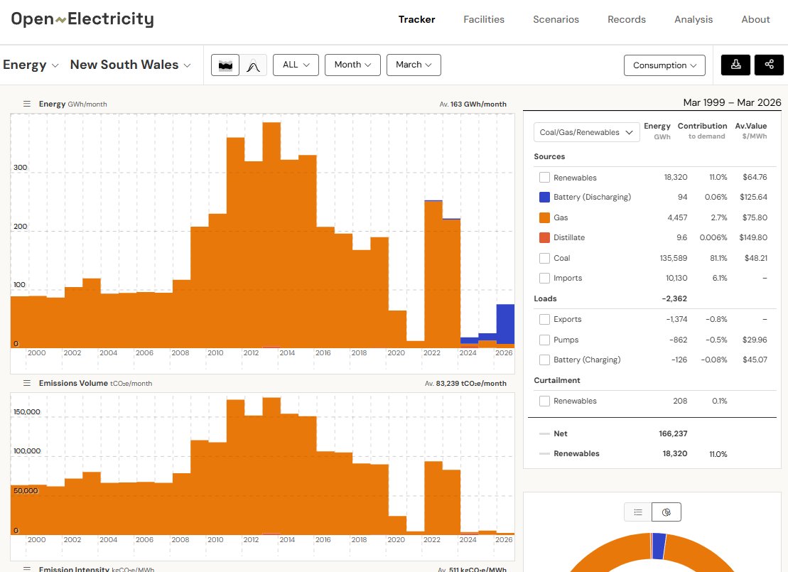 alexbhturnbull's tweet image. Gas dispatch getting killed by batteries in Aus, taking prices down with it