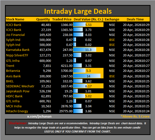 jschanan's tweet image. Intraday Large Deals 

#Block #blockdeal #intraday #bigblock #LargeDeal

#ICICIBank #JioFin #SylphInd #KarnatakaBank #SilverBees #GTLInfra #Trent #Britannia #AxisBank #BHEL #SEDEMAC #JPPOWER #HDFCBank #MCXIndia #HitachiEnergy