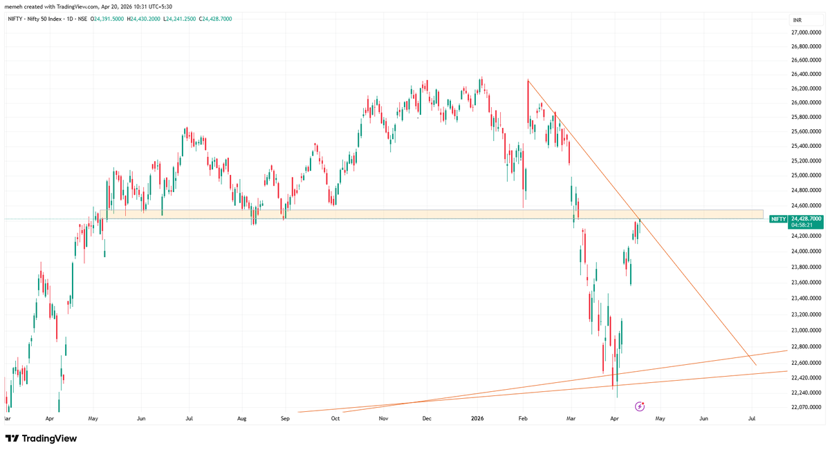 mohak_ailani's tweet image. #Nifty reaches first resistance on its way to bigger highs