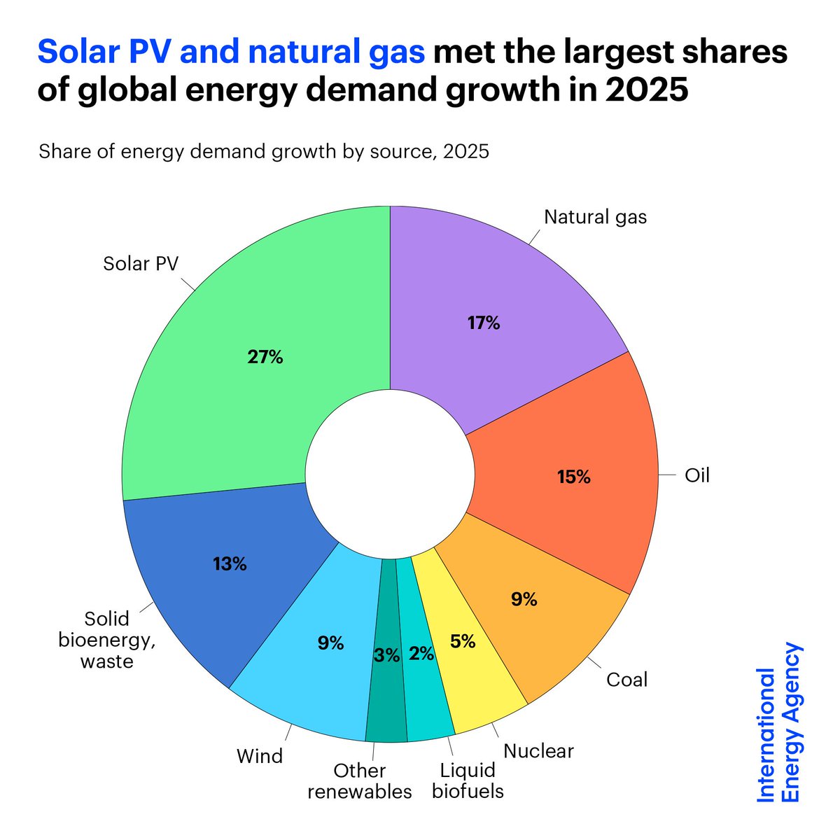 Growth in the world's energy use in 2025 was met by a diverse range of sources – led by solar PV, followed by natural gas

Solar accounted for over 25% of global demand growth. This is the 1st time it has met a higher share of growth than any other source: iea.li/487gAXQ