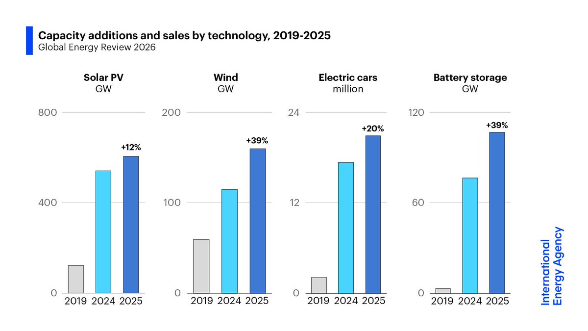 fbirol's tweet photo. The new @IEA report shows the deployment of key energy technologies continuing to grow around the world

Together, the use of technologies such as solar PV, wind power and heat pumps now displaces natural gas demand equivalent to half of all annual LNG exports globally https://t.co/5kAlvpyHbI