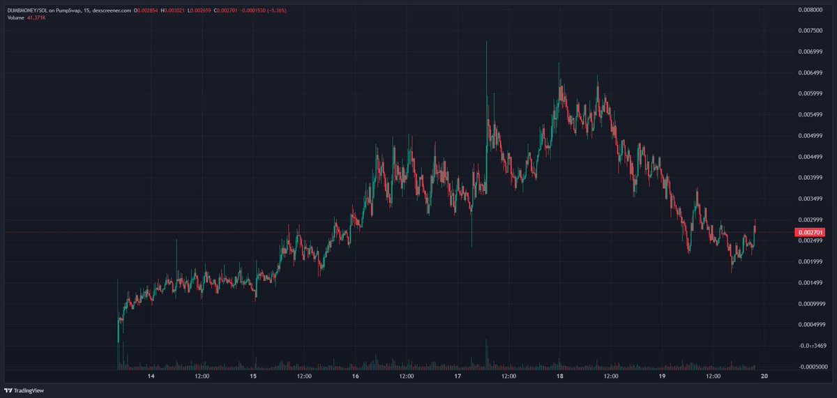 stekisteks's tweet photo. THE ROTATION/LIQ SUCK HAS SETTLED AND I WAS ABLE TO SCOOP MORE OF MY FAV GEMS AT DISCOUNT.

IVE ALWAYS SAID THE MORE R*TARDED YOU ARE IN THE SPACE THE MORE MONEY YOU MAKE.

$DUMBMONEY REPRESENTS IT ALL.

HIGHER. https://t.co/q2lsII7Q7R