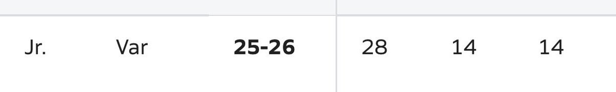 Jacejones_10's tweet photo. My stats finishing the regular season. Proud of what we have done this season. Now it’s playoff time. Gonna keep grinding!!!! https://t.co/aQdxTiJwtO