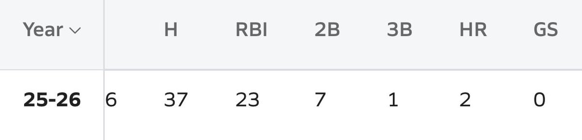 Jacejones_10's tweet photo. My stats finishing the regular season. Proud of what we have done this season. Now it’s playoff time. Gonna keep grinding!!!! https://t.co/aQdxTiJwtO