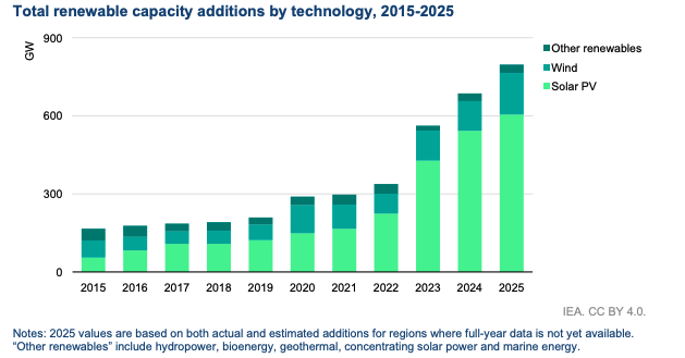 DrSimEvans's tweet image. THREAD: The IEA global energy review 2026

* CO2 record high, but growth nearly ground to halt
* Clean energy shaved 3bn tonnes off CO2
* Fossil-fuel power pushed into reverse
* Age of Electricity "confirmed"
* "Extraordinary" solar growth
* Batteries up 40%
* EVs up 20%
1/10