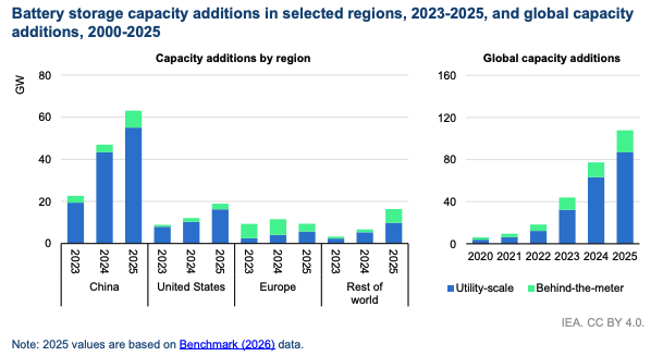 Battery storage is now the fastest-growing power technology in the world

* 108GW added in 2025, up 40% year-on-year
* 11x increase in installed capacity since 2021 (!)

6/10