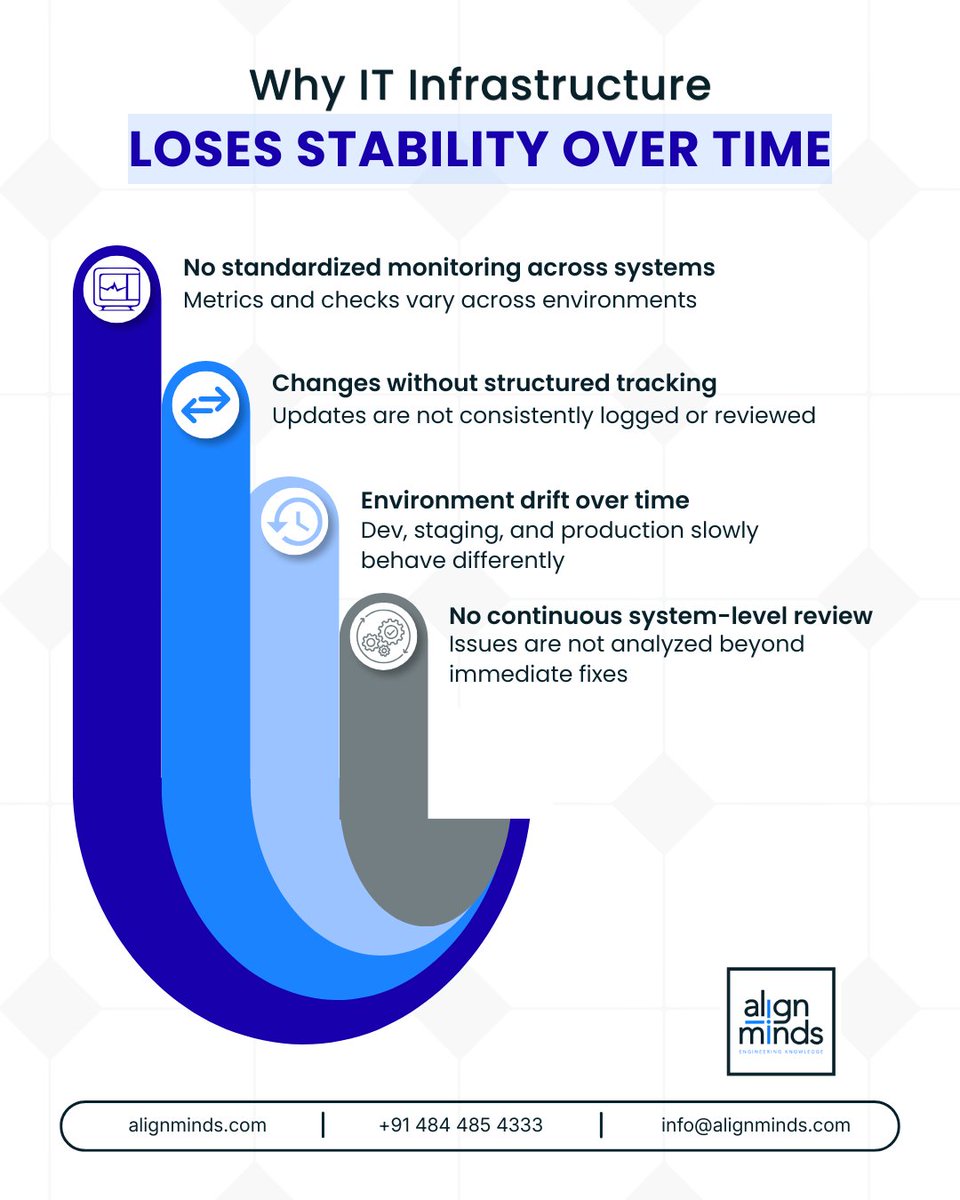 alignminds's tweet image. Infrastructure doesn’t break overnight.

It drifts when monitoring isn’t standardized and changes aren’t tracked making systems harder to manage over time.

#ITInfrastructure #DevOps #AlignMinds