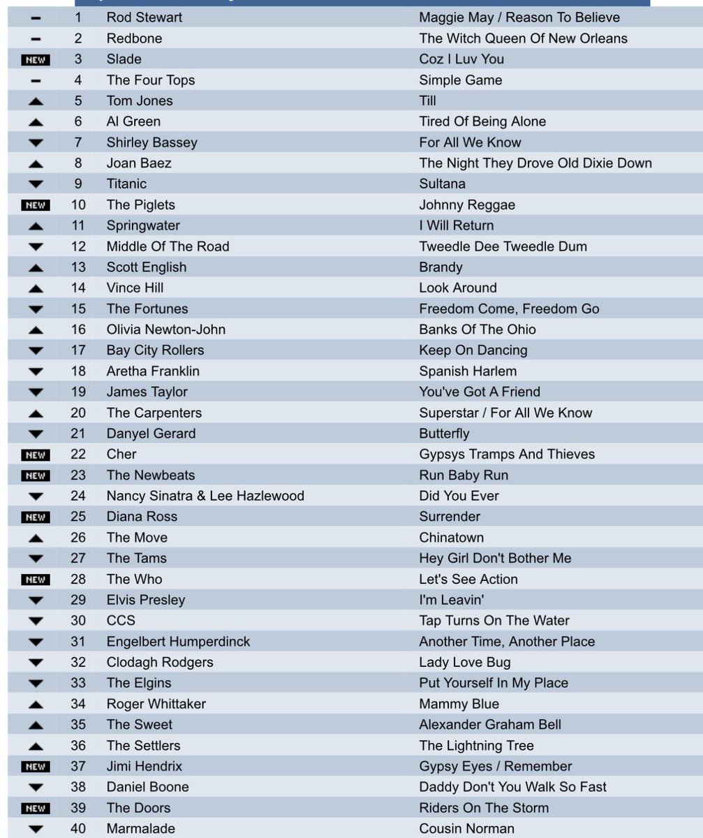 bagshaw2112's tweet image. THE MUSIC CHART QUIZ ❤️❤️

What year ??  
Please repost so others can play !
 A nice UK chart .what year is it from 
Try to do it without using google or Grok .  . #music  #popchart #monday