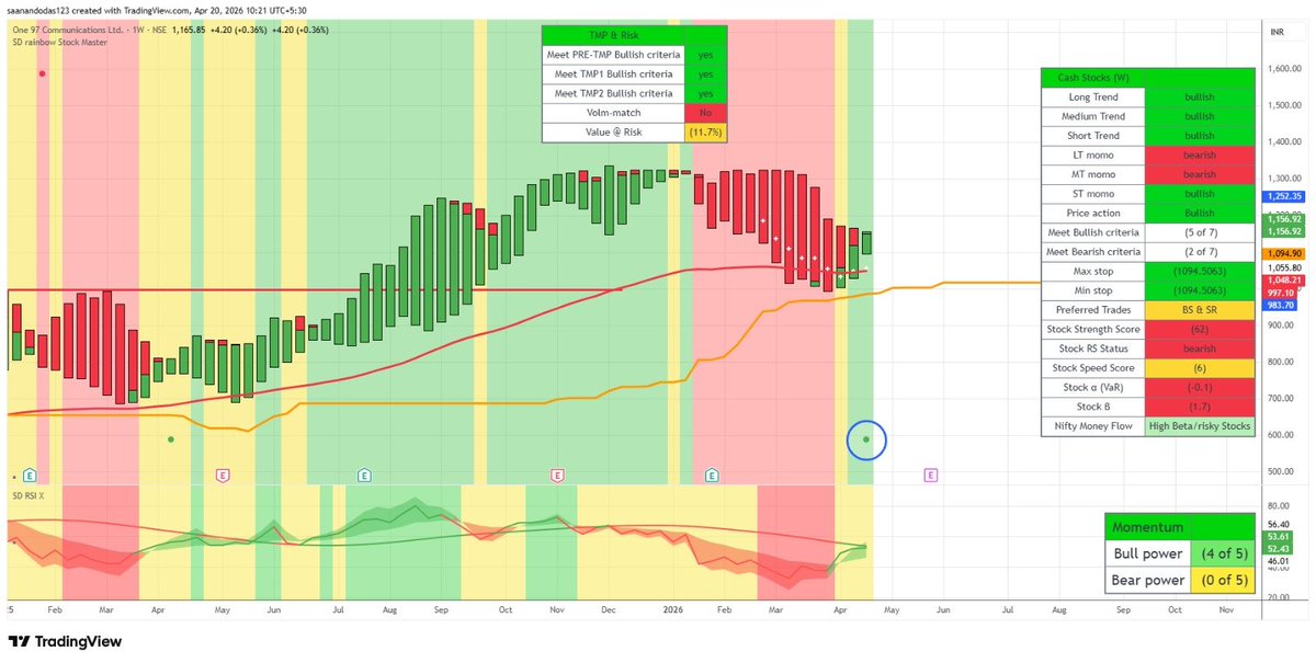 Saanando's tweet image. #PAYTM - a rainbow buy signals indicate the down trend is coming to an end for the time being; but when we don't have scores ready, white cross outside - it is time not to play on the emotions but place next important alert (when U want to notice the stock again) - like in this