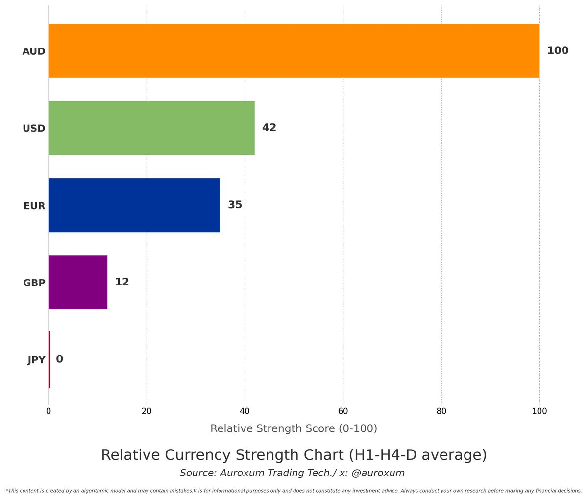 auroxum's tweet image. Average (H1, H4, D) Relative Currency Strength (RCS) Scores of USD, EUR, JPY, GBP, AUD as of now.

#dxy #forex #eurusd #usdjpy #gbpusd #audusd #eurjpy #euraud #eurgbp #audjpy #gbpjpy
#gold