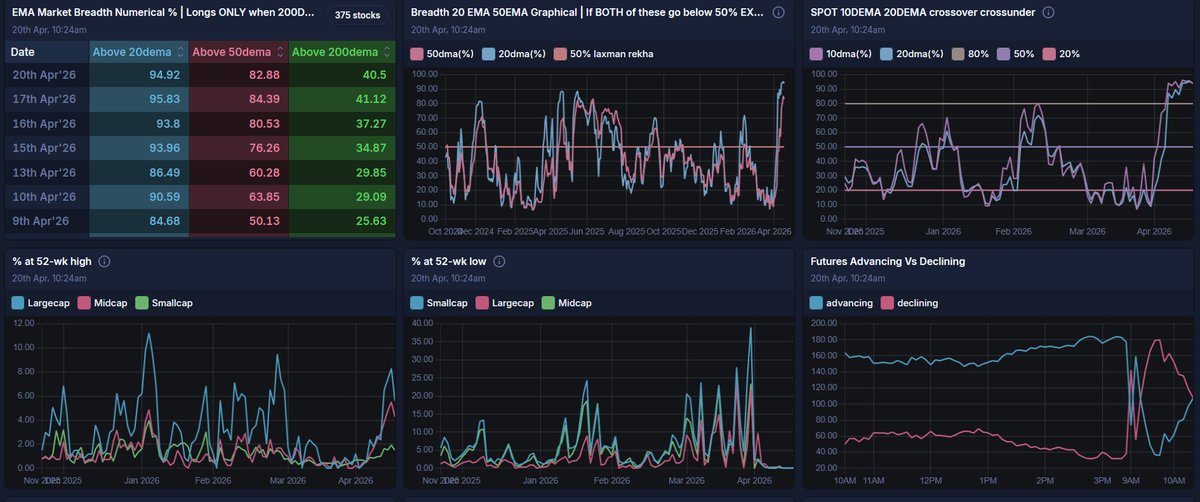 TrendonomicsHD's tweet image. Extremely Positive Breadth

So most likely we are extending the Impulse Rally

#Nifty