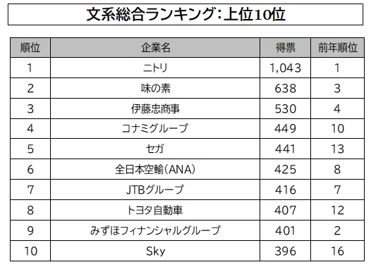 amnet_official's tweet photo. 「マイナビ・日経 2027年卒大学生就職企業人気ランキング」を発表

「セガ」「トヨタ自動車」「Sky」が新たにトップ10入り

「コナミグループ」が前年10位から4位と前年に引き続きさらに順位を上げたほか、「セガ」「トヨタ自動車」「Sky」が新たにトップ10入りを果たした

https://t.co/rWpry7z3HQ https://t.co/KRcltvQ3C0