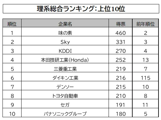 amnet_official's tweet photo. 「マイナビ・日経 2027年卒大学生就職企業人気ランキング」を発表

「セガ」「トヨタ自動車」「Sky」が新たにトップ10入り

「コナミグループ」が前年10位から4位と前年に引き続きさらに順位を上げたほか、「セガ」「トヨタ自動車」「Sky」が新たにトップ10入りを果たした

https://t.co/rWpry7z3HQ https://t.co/KRcltvQ3C0