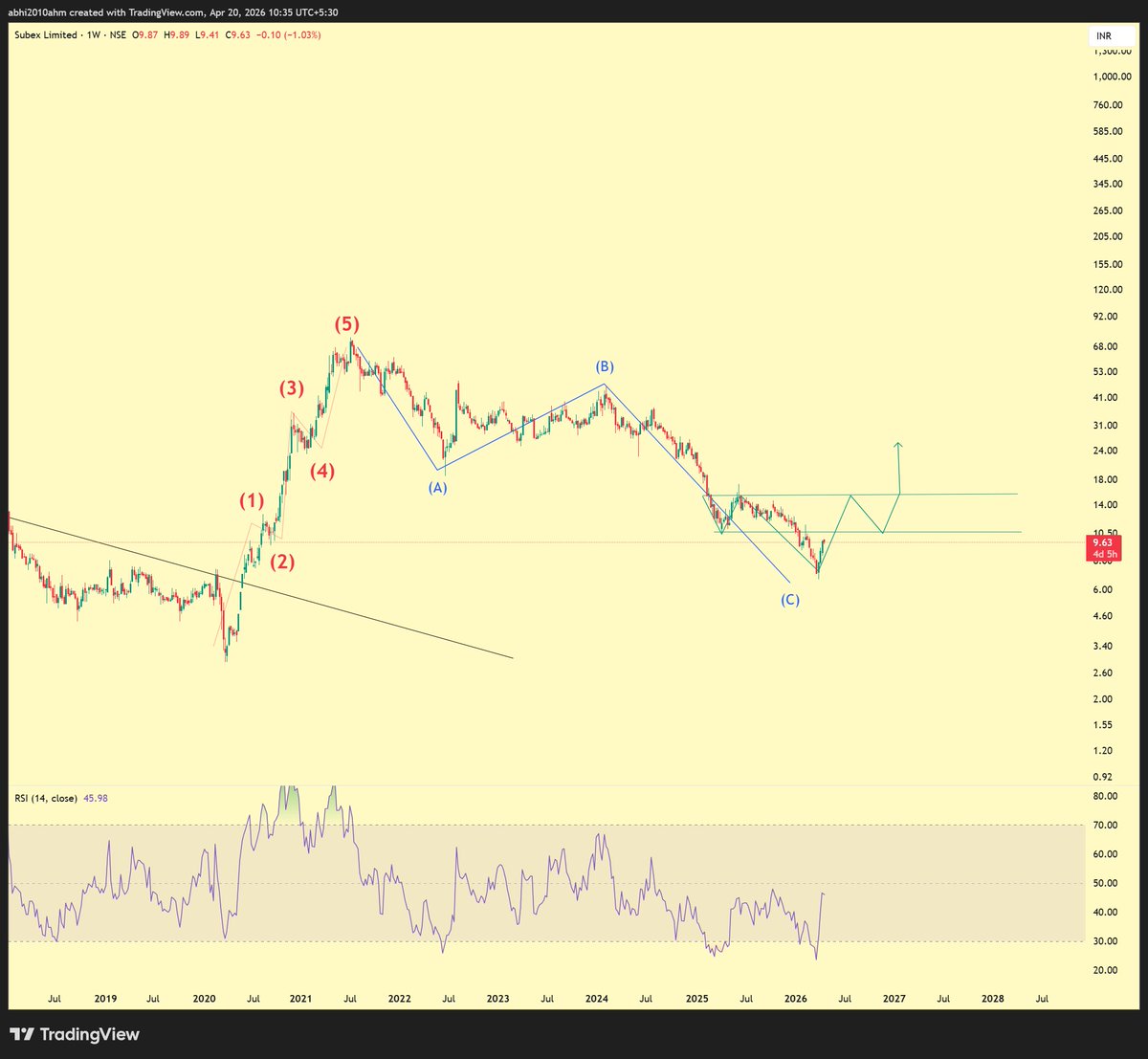 abhi2010ahm's tweet photo. #subex
once 11 crosses reversal pattern will start to form... https://t.co/VkQagsBOfh