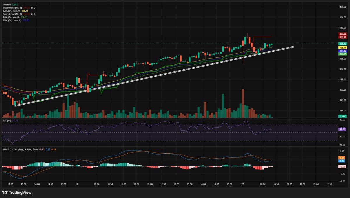 Nizamuddin0701's tweet image. BUY BIOCON 28 Apr 360 Call 6.50- 6 

TGT 8-10

 SL BELOW 4

#Disclaimer :For educational purposes only. Not financial advice. Invest at your own risk.

#gifty #nifty #nifty50