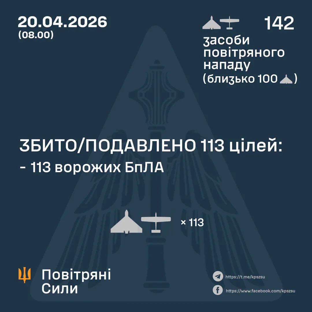 У ніч на 20 квітня (з 18:00 19 квітня) противник атакував 142 ударними БпЛА типу Shahed (в т.ч. реактивними), Гербера, Італмас та інших типів.

⚡️ ЗБИТО/ПОДАВЛЕНО 113 ВОРОЖИХ БПЛА.

Атака триває, в повітряному просторі декілька ворожих БпЛА. Дотримуйтесь правил безпеки!
