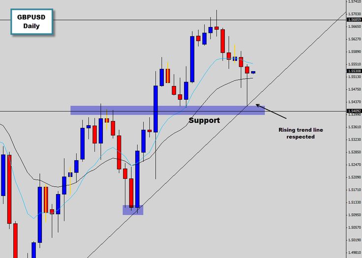 MarketPulze's tweet image. Most traders see support… smart traders wait for confirmation.
Trendline respected.
Support held strong.
Now the reaction matters most.
Patience creates better entries than rushing ever will.
#trading #forex #priceaction