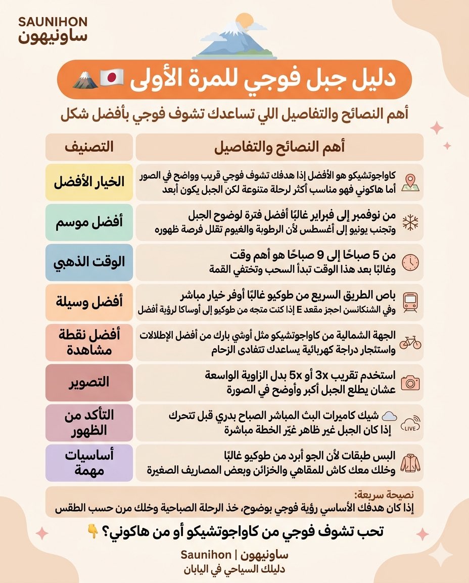 دليل جبل #فوجي للمرة الأولى 🗻🇯🇵✨

إذا كانت هذه أول مرة تخطط فيها لرؤية Fuji،
فأهم شيء تعرفه أن مشاهدة الجبل تعتمد كثير على التوقيت + الطقس + اختيار المكان المناسب 👌🏻

في هذا البوست جمعنا لك أهم التفاصيل اللي تساعدك تشوف فوجي بشكل أوضح وأجمل،
من أفضل موسم للزيارة 🍂
إلى الوقت