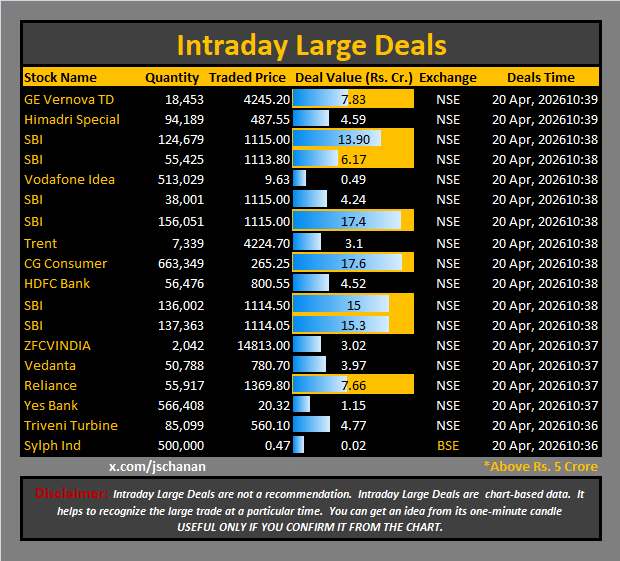 jschanan's tweet image. Intraday Large Deals 

#Block #blockdeal #intraday #bigblock #LargeDeal

#GEVernovaTD #HSCL #SBI #VodafoneIdea #Trent #CGConsumer #HDFCBank #ZFCVINDIA #Vedanta #Reliance #YesBank #TriveniTurbine #SylphInd