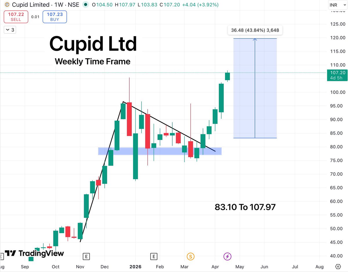 TradeTeam_'s tweet image. Cupid Ltd has done its job ✅

83.10 to 107.97
30% up from our levels 🚀

I hope u captured this banger 🙏

#StockMarketIndia #BreakoutStock #PennyStocks #StocksToWatch #StocksInFocus #SwingTrading #Stocks
