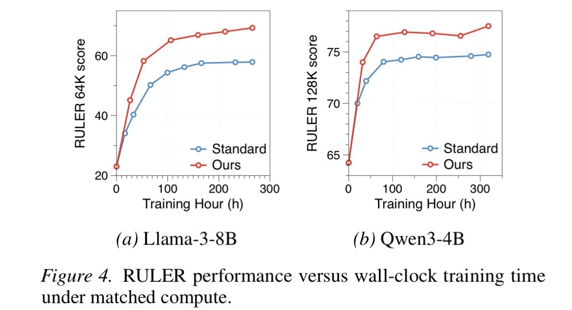 chenliang1_'s tweet photo. Introducing RoPE-Perturbed Self-Distillation: perturb RoPE indices to create alternative views of the same sequence, then train the model to make consistent predictions across views

https://t.co/TKy7Ctr4ro https://t.co/hYI3rtDdKv