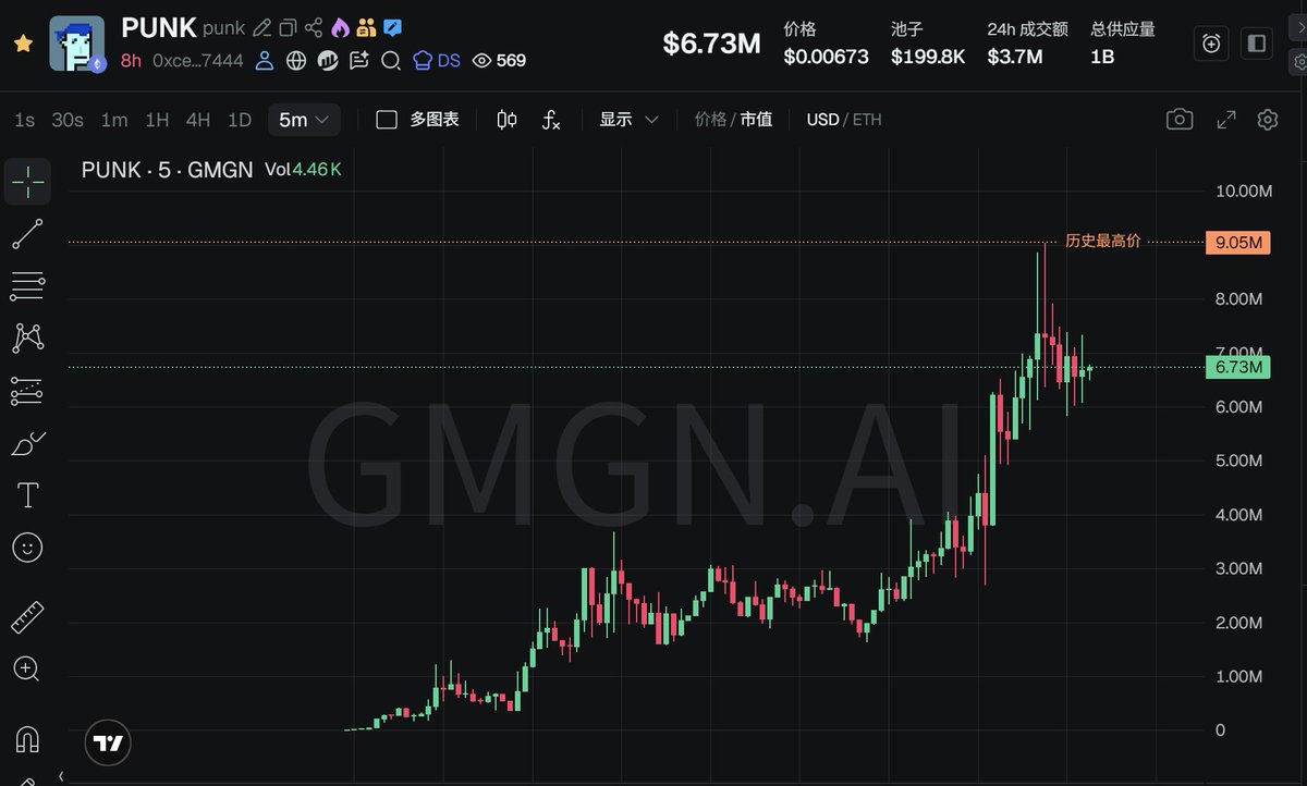 BTCOld8's tweet image. ETH的土狗 #meme 一旦活跃起来了，盘子上百万都是基本操作！

昨天的太空狗 $ASTEROID 除了4126 的龙头盘过亿，很多分流衍生盘都突破了百万，今天这个行情还在延续，一大早就又跑出来个 $PUNK ，大概率可能又是个千万级神盘