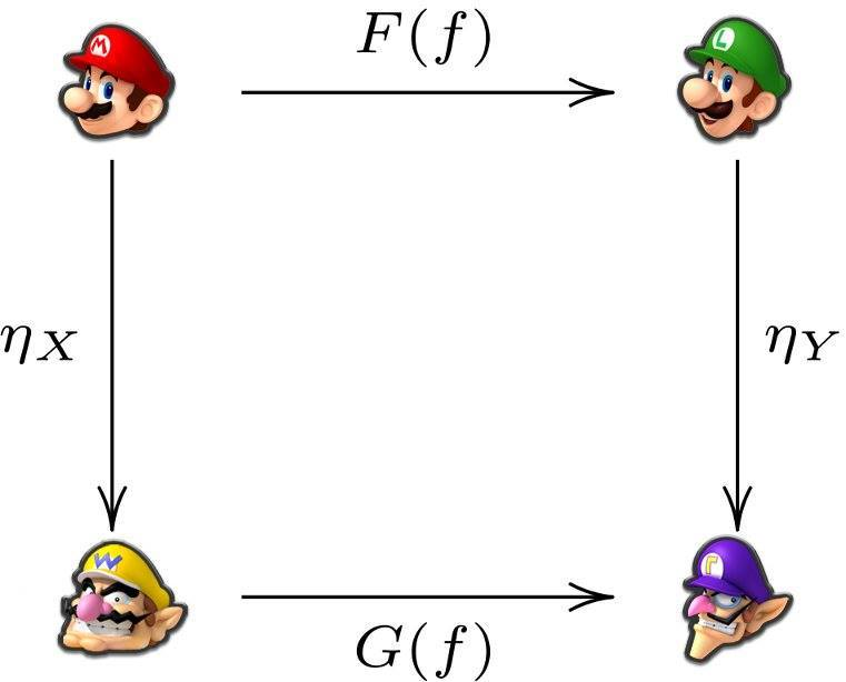rezigned's tweet photo. @iokasimovm @q_uiver_app @varkora My favorite Natural Transformation diagram (but the components are vertical) https://t.co/0b40r2SopO