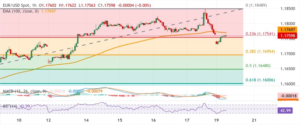 sehar_0721's tweet image. #EURUSD 
🔻Bias: Bearish below 1.1770 (EMA)
📌Levels: Support: 1.1750 → 1.1695 → 1.1648
      Resistance: 1.1770 → 1.1850
👉View: Weak upside, slight downside pressure

Join now for signals 
Link chat.whatsapp.com/KPfGKHnq3IBIxO…

#xauusd #forex #TradingTeam