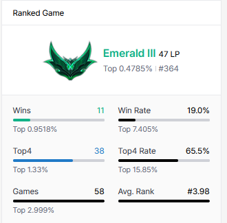 chaudotz's tweet photo. Ending the weekend climb #364 NA.

B Patch Comps I Angle Towards
-Fast 9 Vex
-Nami Riven (Space Groove Emblem)
-Nami Viktor Fast 8 - w &amp; w/o drone
-Fateweaver RR
-Teemo RR
-Mighty Mech (Requires 300 Anima Cashout Tank Item)
-Xayah Jhin Stargazers

Favoring the 1 cost rerolls ATM https://t.co/FxnnF4SGzS