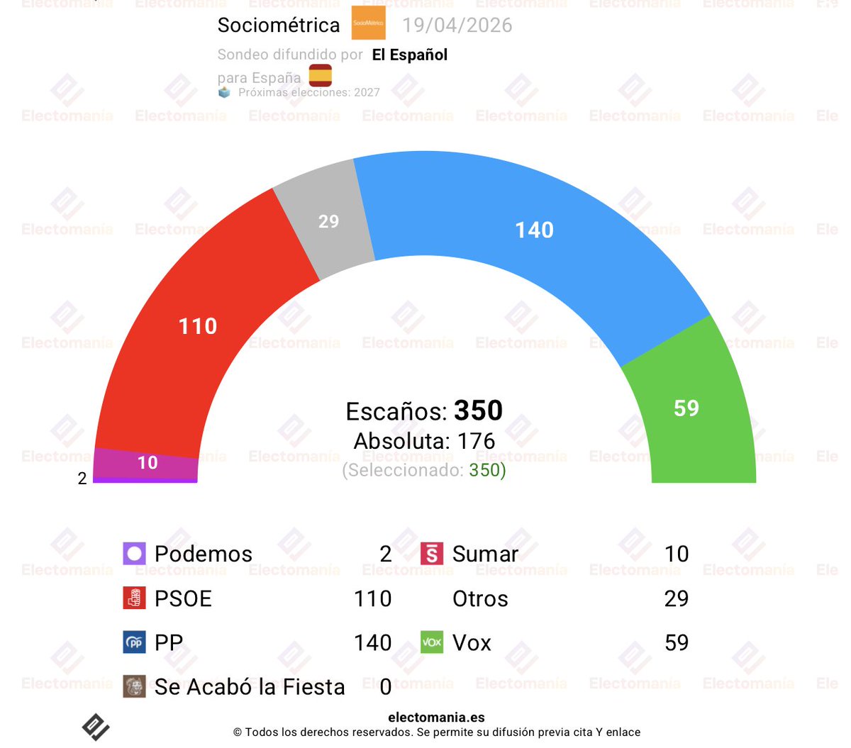 electo_mania's tweet image. #España 🇪🇸 - encuesta Sociométrica (19Abr): "Sánchez 🌹 rebota, Vox 🥦 cae y Feijoo 💧 se afianza"

💧 PP 31,8% (140)
🌹 PSOE 27,0% (110)
🥦 Vox 16,9% (59)
🌷 Sumar 6,6% (10)
🪻 Podemos 3,4% (2)
🥜 SALF 2,6% (0)

🎯PollCheck: 8,1/10

👇
electomania.es/encuesta-socio…