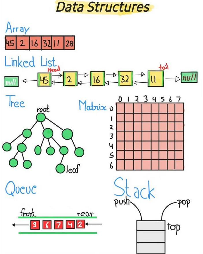 Data Structures 🤔