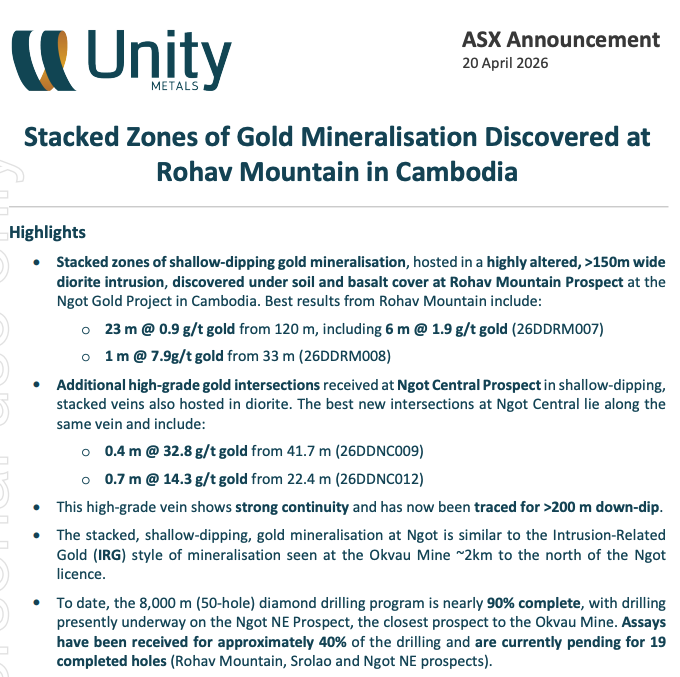 UnityMetalsLtd's tweet photo. @UnityMetals (#ASX: #UM1) hits stacked #gold zones at Rohav Mountain, part of the Ngot Gold Project in Cambodia. See why UM1 is eagerly awaiting pending assays from multiple holes drilled at the project neigbouring the #Okvau #mine👉https://t.co/UKTEqXfKp4
#asxnews #smallcaps https://t.co/csZp9M8lfa