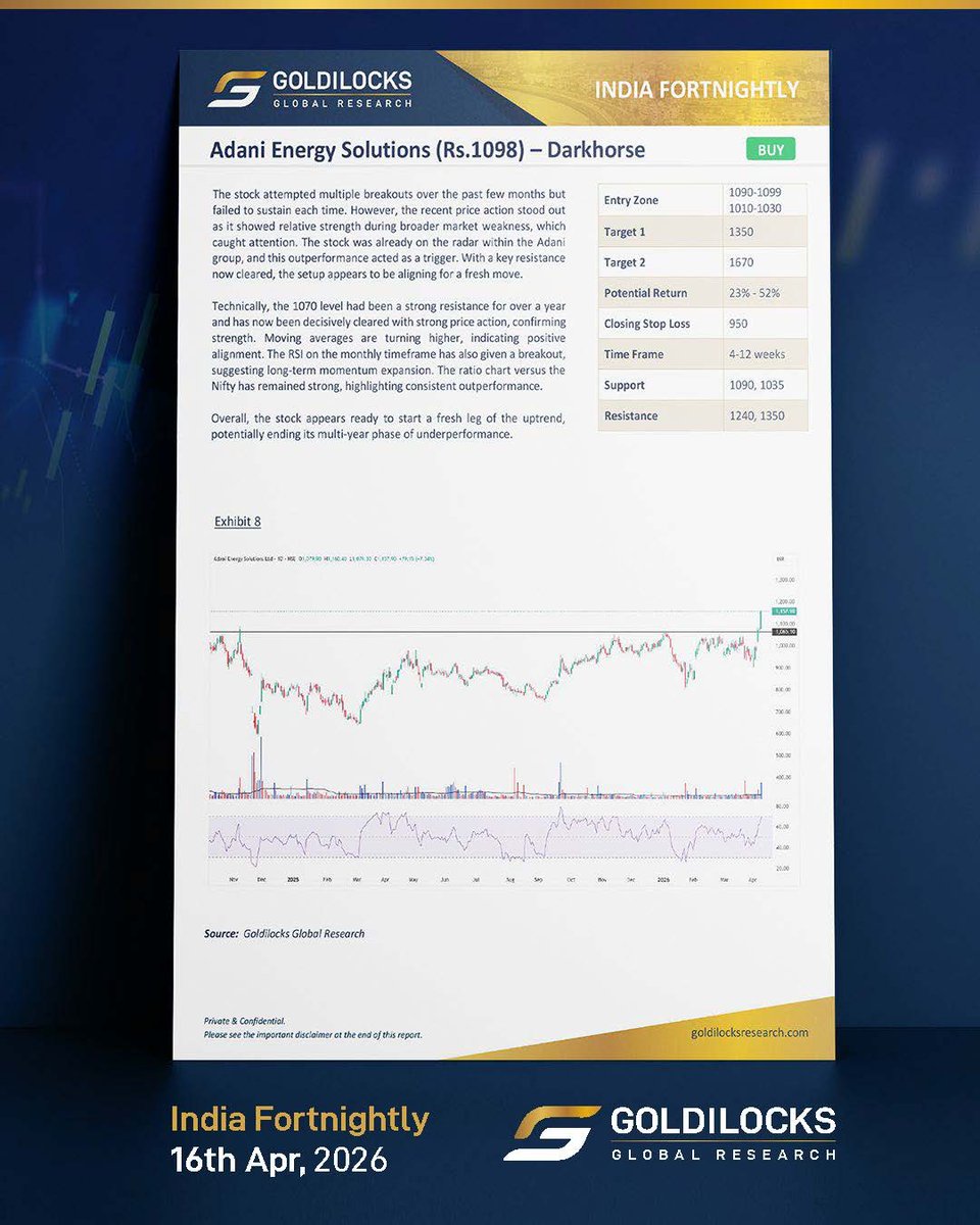 GoldilocksWorld's tweet photo. The markets have seen a strong rebound in the last couple of weeks.  The Goldilocks team not only spotted the turnaround in the broader markets but also identified some good buying opportunities which have delivered strong returns during this period.

Stay on the right side of the market. Subscribe now:https://t.co/rGyrSTVHf3
Email us: support@goldilocksresearch.com

#gautamshah #adanipower #inoxindia #adanienergy #auropharma #lloydsme  #marketintelligence #globalinvesting #smartmoney #institutionalresearch #goldilocksglobalresearch #goldilocks