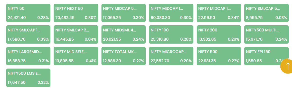SUDHIRT64354301's tweet image. From large caps to microcaps — everything is in Green.

Strong momentum is About to come.

#Nifty #IndianStockMarket #Midcap #Smallcap