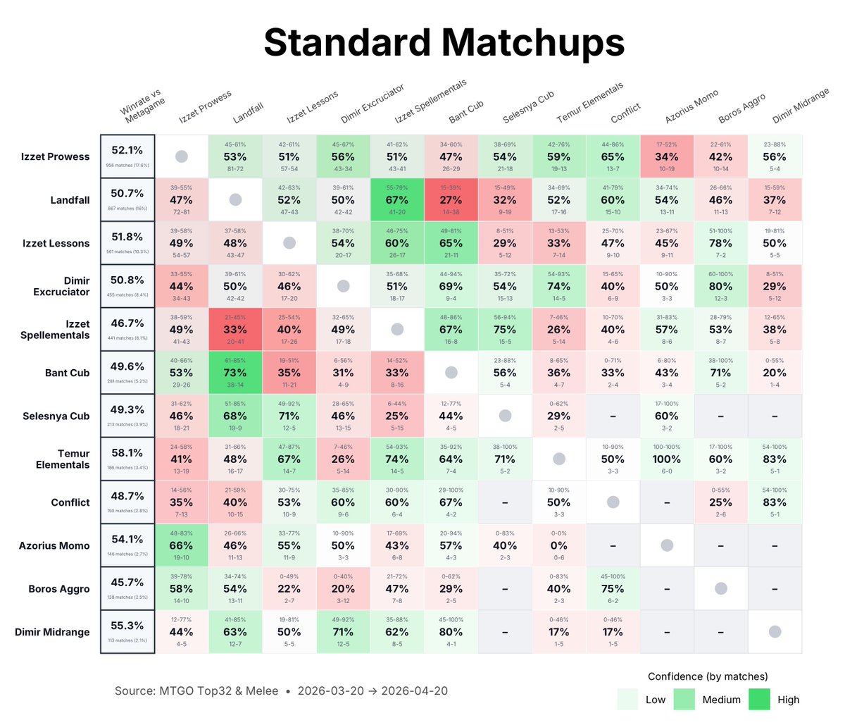 _MetaMage_'s tweet image. Standard meta update #mtg #standard