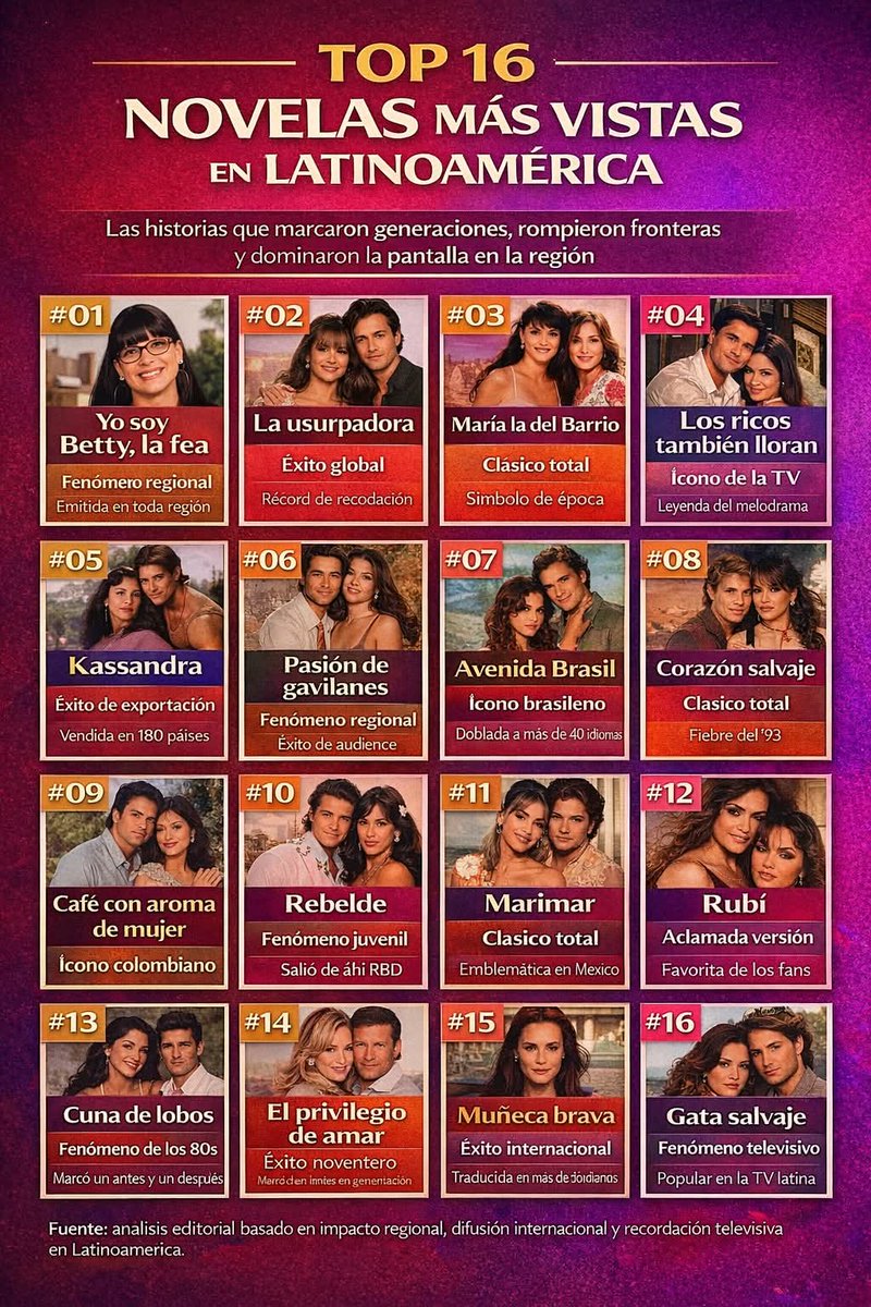 carallochosco's tweet image. 📺#infografia📺

Las #telenovelas con mayor repercusión en HispanoAmérica

¿Estás de acuerdo?

#Ranking
@TLNovelasRetro @Los8015 @acervomexicano @LatNove @RecuerdosNovela @FebreLatina @Panchasabrosa @OrneHoyer @CarLon_2020 @novelas_inf @Novelas2103 @WordNovelas_Of @Soytlnovelero
