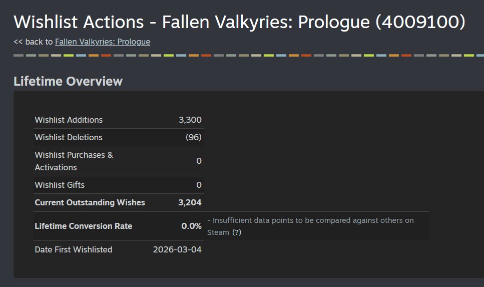 NapticStudio's tweet photo. Fallen Valkyries: Prologue has officially reached 3.2k wishlists! 
Thank you all so much!!
https://t.co/FqOTBvYHm7

#FallenValkyries #indiedev #gamedev #インディーゲーム https://t.co/irG3av8k6O