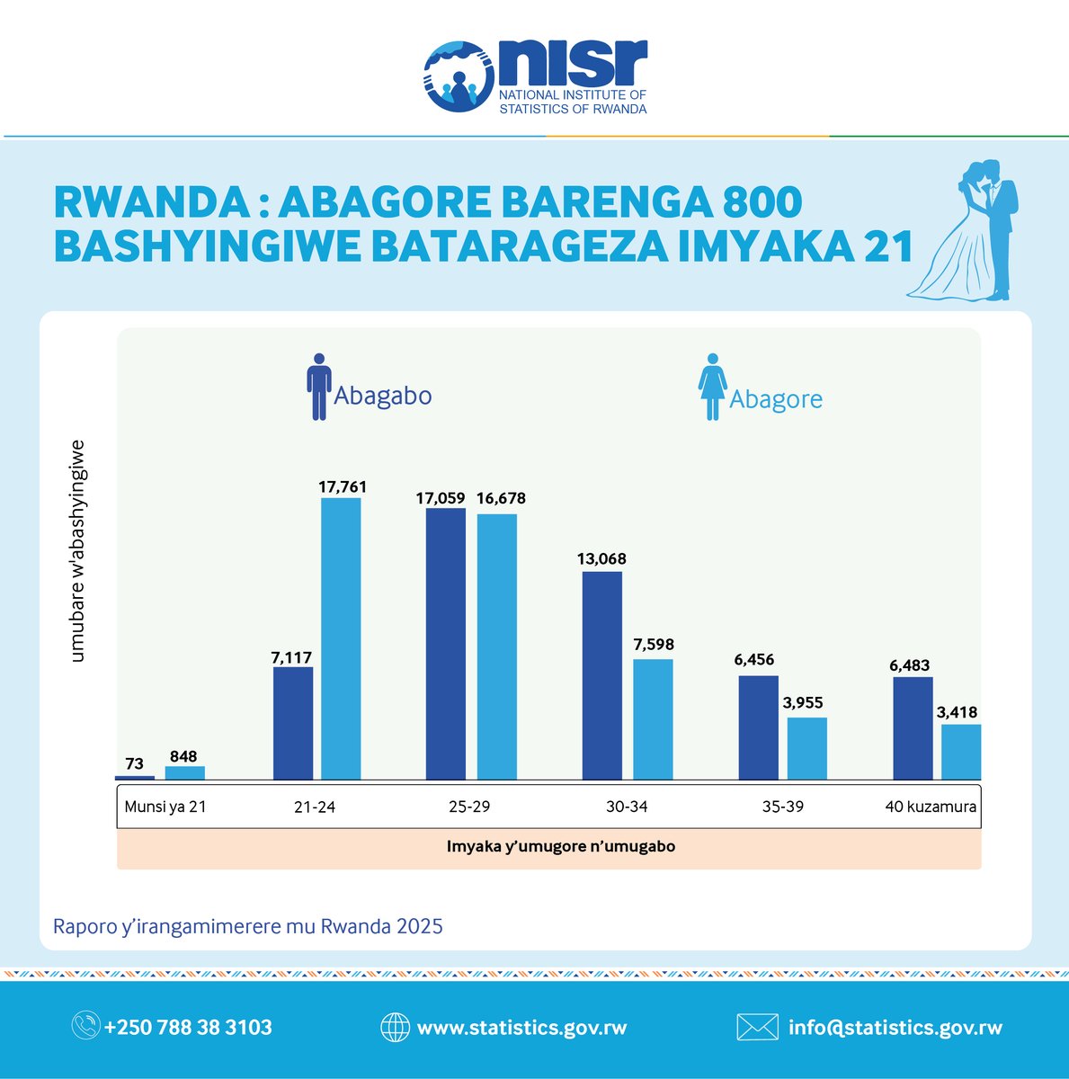 statisticsRW's tweet image. 📈Mu mwaka wa 2025, ingo zashyingiranywe mu mategeko mu #Rwanda ni 50 256 zivuye ku  52 878  mu 2024. 

💍 Isesengura ku myaka y’abashyingiranwa rigaragaza ko umubare munini w’abagore bashaka bari munsi y’imyaka 25 mu gihe abagabo bo bashaka ahanini barengeje imyaka 30

➡️