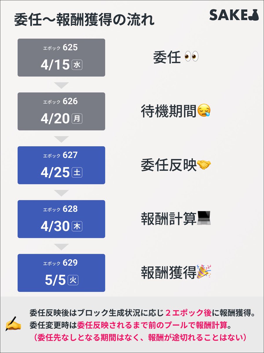 SAKE🍶| Cardano ADA SPO ステーキング tweet media