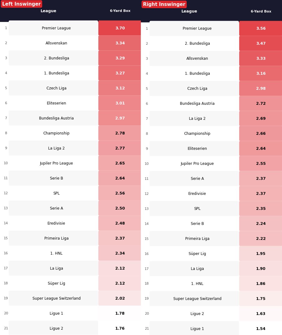 From_The_Wing's tweet photo. I work in a huge variety of leagues, what works in one league might not translate well to another, so understanding these details is key. Data helps understand those differences - the below tables show the average number of attackers inside the 6-yard area from inswinging corners https://t.co/6dkK1P8R0j