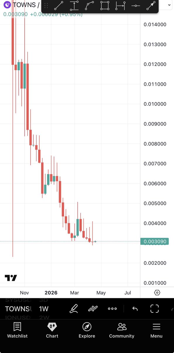 Bitcoinhabebe's tweet photo. $TOWNS Will start its uptrend from this point. https://t.co/oKIwTeIplj