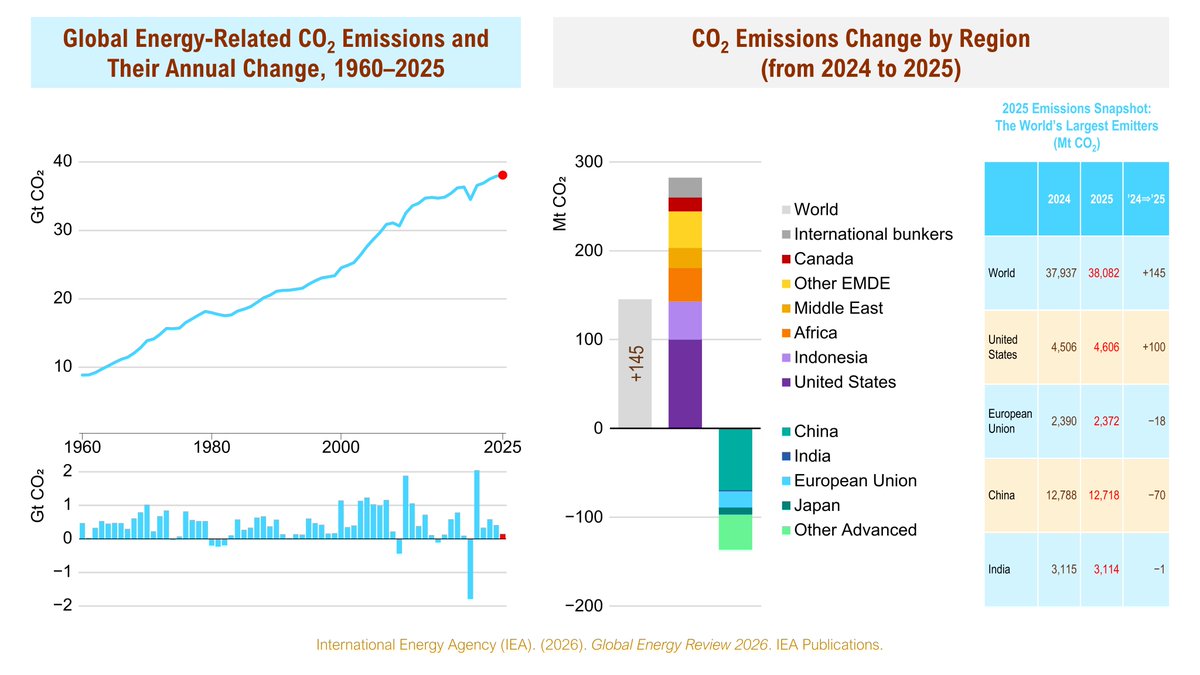 parkhun's tweet photo. The CO₂ Landscape: Historical Trends and 2025 Regional Drivers

https://t.co/8fMHLeAqEK

International Energy Agency (IEA). (2026). Global Energy Review 2026. IEA Publications. https://t.co/jm6cgmvPI9