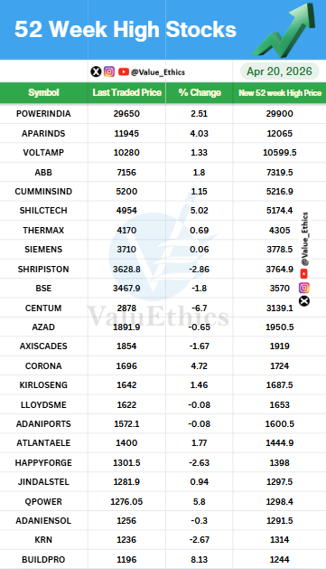 Value_Ethics's tweet photo. Stocks Hitting 52 Week HIGH today on 20 APR 2026
#ValuEthics #52weekchallengeek #HighStocks #stockmarketMarket #indianstockmarket #Market #stockmarketarket #StocksInFocus #Nifty #investing #52WeekHighStocks https://t.co/9olUa5YlmR