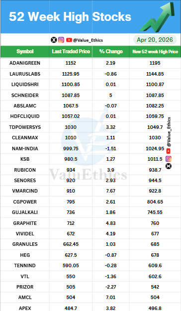 Value_Ethics's tweet photo. Stocks Hitting 52 Week HIGH today on 20 APR 2026
#ValuEthics #52weekchallengeek #HighStocks #stockmarketMarket #indianstockmarket #Market #stockmarketarket #StocksInFocus #Nifty #investing #52WeekHighStocks https://t.co/9olUa5YlmR