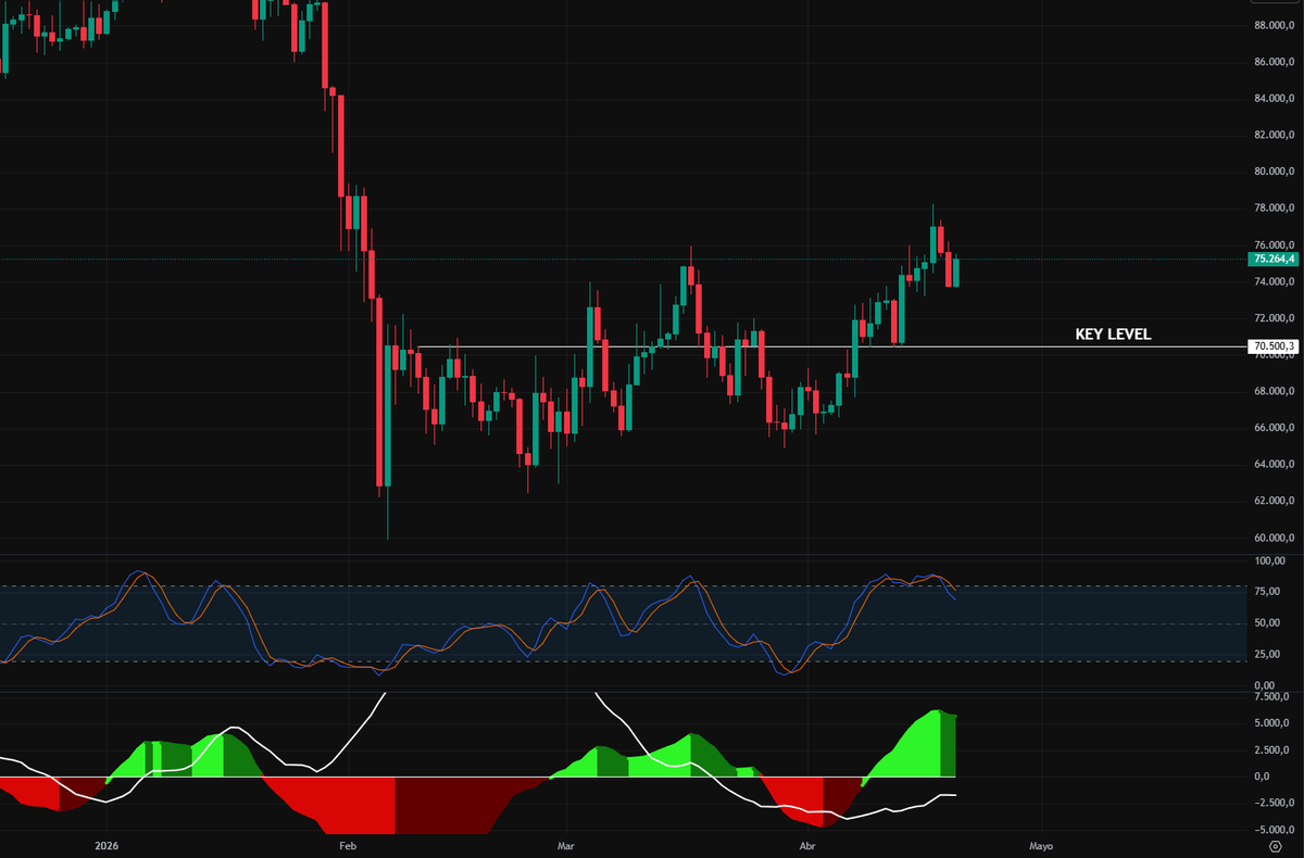 GranMag0's tweet photo. $BTC 1D

En desarrollo de impulso a la baja 📉 en diario, el key level sigue en 70,5k

Al final de esta semana deberíamos de tener confirmación sobre el próximo objetivo 👉 80k+ 📈o liquidez en 65k 📉

Preparando live para hoy ☕️

Gracias a todos por los mensajes de apoyo, de corazón, no os merezco mis sinvergüenzas ❤️