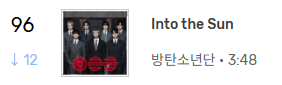 4/20(월) 오후 7시 탑백 차트

컴백팀이 8곡 차트인 하면서 우리 수록곡이 평소보다 하락폭이 큽니다!!! 
In to the Sun 96위🚨
인투더썬 아웃위기!!!!
다너마 아웃 ㅠㅠ 다시 데려오자요!!!
아미 스밍잡아요!!!!!!!!!!!!