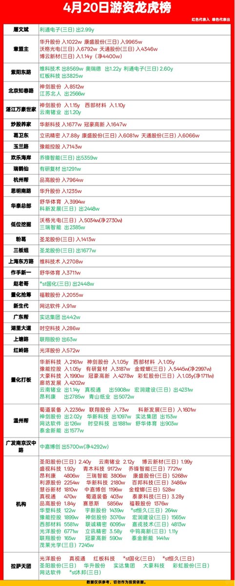 aiwangupiao's tweet photo. 420
恭喜发财！

首板

算力产业链

泰嘉股份，泰豪科技，通鼎互联，大豪科技

亿利达，方正科技，佳力图，光电股份

中天科技，飞龙股份，潍柴重机，汇源通信

水发燃气，青山纸业

首封时间

1周五晚上美股红的，机构惯例继续做，没问题。

2没有压制住航天发酵，说明位置确实高了，逼着人家切筹码低的品种。

3盘后又又又又和谈了，那美股没事，我们这边也不会有大问题。

4先锋是泰，豪，鼎，利等字眼，主控不差钱阶段，有趋势反复的，沿着五日线拿稳即可。

5持续性角度多日强调埋伏等轮动，就这样吧。

——

摘帽

仁东控股，松发股份

首封时间

1不清楚拉升原因，无法分析。反正两市值不小，等摘帽真主升来了也不迟。

——

电网

通达股份，新中港，远程股份，廊坊发展

太阳电缆，广安爱众，中利集团，豫能控股

京泉华

首封时间

1盘前新闻没错，但是周五首板不做晋级，那是没道理了。

2题材叙事上肯定比不上航天算力。

3过渡期常客，看看圣阳分歧力度。

——

B

百亚股份，渤海化学，八方股份，播恩集团

首封时间

1除了博云发酵，找不到其他理由。

2持续性不明，有概率被博云分时影响，也有可能触发伴飞助攻。

——

航天

中衡设计，皖通科技，起帆电缆，蜀道装备

有研复材，魅视科技，西部材料，中国卫星

普利特，中国卫通，天奥电子，神剑股份

首封时间

1有名有姓的都来了，几乎预期差打满，逼着中衡设计一字板。

2神剑又一次精准杀高标，不得了。

3有债20厘米，没必要费劲去打板。

4算力让位才行，航天是吸金题材。

5持续性角度看，属于算力涨多了，踏空也好高低切别的题材也好，都是套利为主，高度肯定是比算力低一点的。

——

家电

长虹华意，彩虹集团，九阳股份

首封时间

1为了午后吃饺子，早上提前买醋了。

2九阳补涨动作预期，不清楚认不认。

——

消费

中炬高新，紫燕食品

首封时间

1来伊份，均瑶都不认，不清楚拉这些干嘛。

——

广告电商

三人行，吉宏股份

首封时间

1湖南三股三人行？不清楚啥意思。

2ai应用卖货？我不太信啊。

——

化工

渤海化学，苏州龙杰，恒基达鑫，新乡化纤

中船科技

首封时间

1一会和谈，新闻立马背刺，做这种太累了。

2实际上除了主控硬顶，真的信不了。

——

芯片

有研新材，华新科技

首封时间

1新材推新材，华推华。发生在午后圣阳开板节点。

2持续性不明。

——

其余形式独苗

纽威股份，实际是阀门股，控制情绪和高度。纽威和中衡一起拉升，航天确实比算力略强几分。

舒华体育，华推华。

云中马，浙江推浙江。

国晟科技，新能源有事，立马来蹭。愿意吃饭还是可以的，但是我真奉劝远离这种。

冠豪高新，广东包装。高新:搞新。

润达医疗，拉升原因不明。

——

首板总结

1独苗多指引为主。

2算力切航天，钱依然还在科技里。

3新闻刺激，电网化工避险先手。

——

二板晋级

江顺科技、江苏固定npc，铁打的配角，流水的主升，一年后千元不是梦。

金螳螂、谁知道黄雀在哪告诉我一声。

合力泰、圣阳好歹演了一下，它演都不演。盘子越玩越大了，恒单中。

康盛股份、不清楚是助攻圣龙还是圣龙来助攻它。

云南锗业、烂板吸金，加速完毕。

金富科技、主升带二波，它是二波。

科新发展，指引发展新科技。

天通股份:有可能是新科技，不然凭啥一字板。顺手带飞两个浙江。

彩虹股份:小作文说我是新科技。

圣龙股份:红开自然有人来悟道，华升你说呢？

沃格光电:彩虹去哪我去哪！

——

三板晋级

华升股份、华远当时高开直接脱离汇源，所以。。。有样学样是最简单的事情。

株冶集团、说实话，没搞懂一字板续强原因，主业角度查了不少资料，金属材料可以，但是这封单也太大了点。

可川科技、算力伴飞。

——

六板晋级

博云新材，航天身位，即将面临抗伤动作。抗过去，那航天强度还得再提升一点。

——

观察计划

1观察一字板助攻方向。

2观察圣阳断板反馈，其实尾盘没看到谁跟着恐慌了，要么其他的继续，要么圣阳假摔。

3观察博云以及航天题材是否高溢价表态，争主线就得争主线的态度。

4观察连板接力是否继续无缝衔接，不然只能切到最低板上来规避风险。

——

竞价最优解

1株冶最大单一字板，湖南股两个买啥都对了。

2天通一字板，浙江算力康盛+新技术彩虹云南。

3泰嘉一字板，可川也是电源。

4品高一字板，打板圣龙，不然怎么叫品高。

5爱施德荣耀机器人，圣龙。

6泰嘉一字板，合力泰泰字，以及面板几个里最高溢价，秒板。

7长飞突发高开，通鼎互联光纤最高溢价，秒板。

——

气质股

1圣阳负反馈情况不明，反正我看尾盘没人漏单，但是弱封股好多个，感觉都不怕又很怕的样子，那么一字板加速避免不了了，穿越日也是大面日，我们尽量看板块效应做预期。个股推荐情况上10点前封板的相关股吧，起码主动性有了。

——

思考题

1圣阳为何断板？目前连板里谁不被圣阳影响？圣阳如果反包的话，利好谁？

2株冶特殊大单推的是谁？它凭什么去穿越？株冶和目前首二板冲突吗？

3天通一字板比较超预期，但是面板三股好像也不是吃素的，甚至云南都二板了，为何这批大屁股强度怎么高？

4圣阳断板，今日首板是重点挖掘吗？还是说尾盘才断，得明天重新布局。圣龙和九阳竞价能不能表达出来确定性？